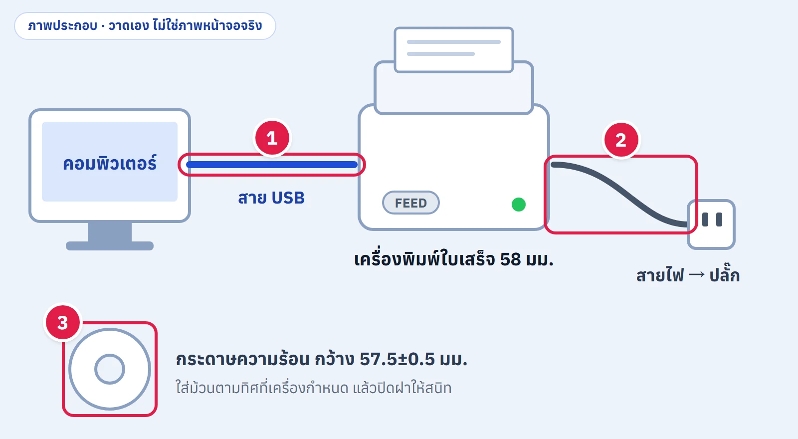 ภาพประกอบการต่อสาย USB เข้าคอมพิวเตอร์ ต่อสายไฟเข้าปลั๊ก และใส่ม้วนกระดาษกว้าง 57.5±0.5 มม.