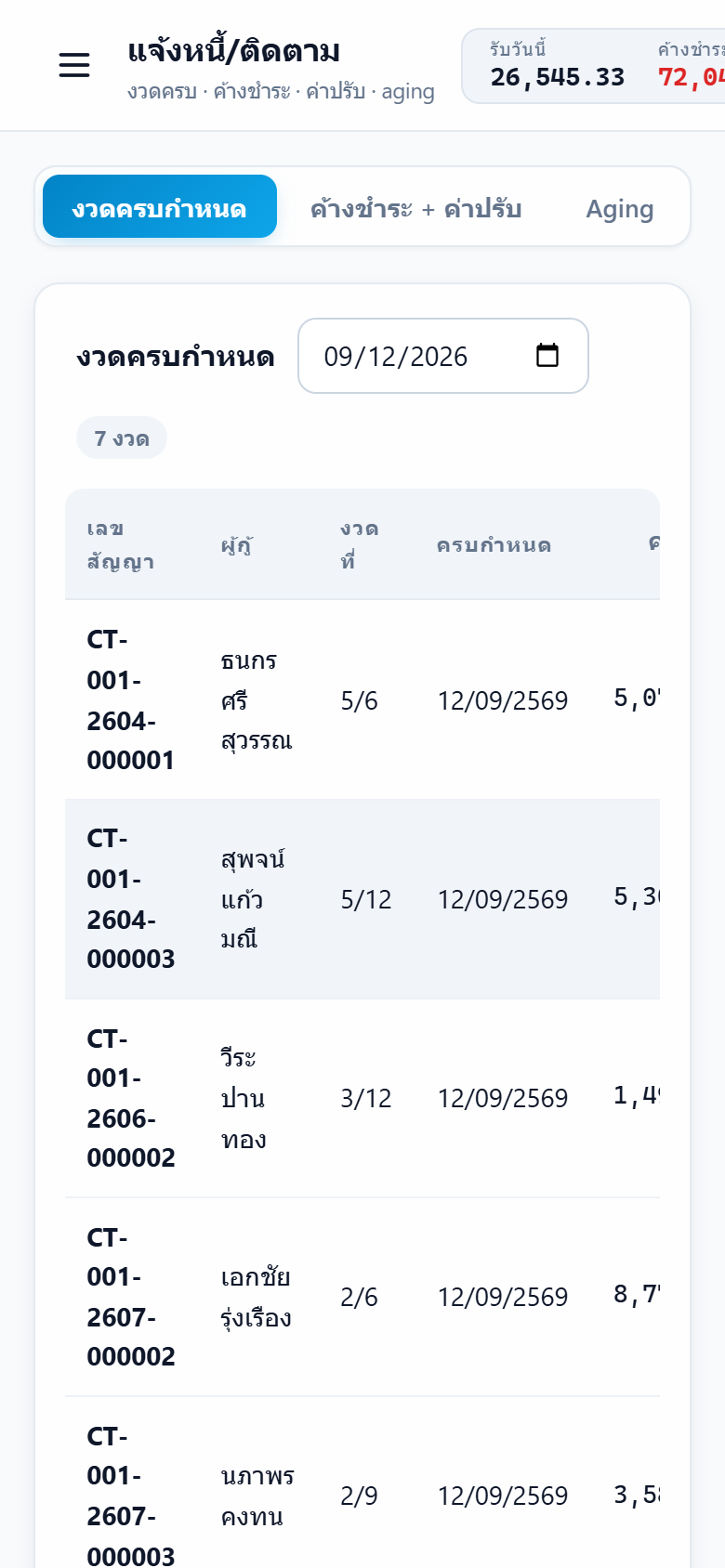 หน้าจอมือถือ แสดงรายการงวดที่ครบกำหนดพร้อมชื่อผู้กู้และค่างวด